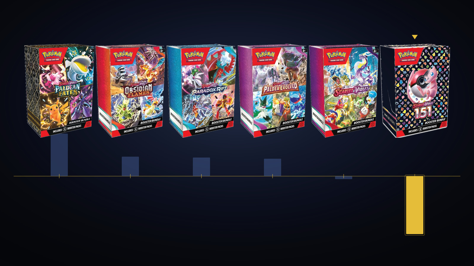 Six Scarlet and Violet booster bundles in a row on a dark field above one shared zero rule, each over a bar sized by its eight week price move, four bars rising and two falling, with the 151 bar picked out in amber and reaching deepest below the line